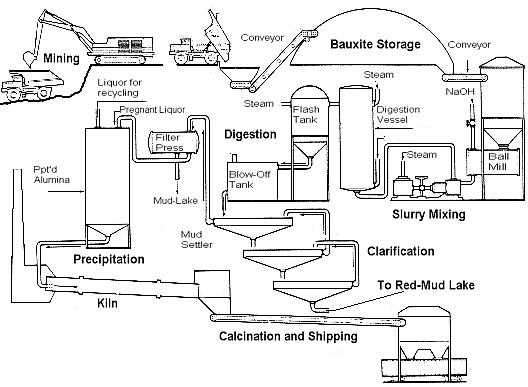 bauxite process